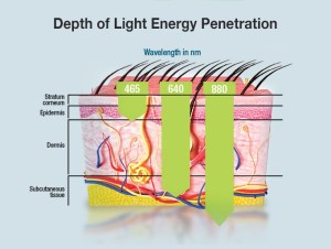 Depth of Light energy Penetration in Celluma LED Therapy 